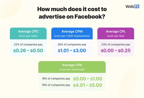 advertising costs facebook.